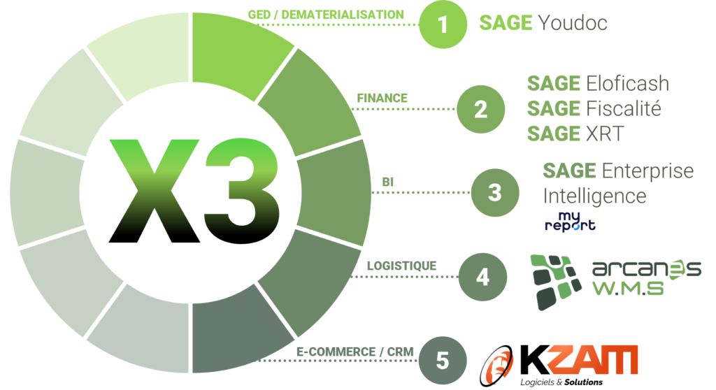 ERP étendu Sage X3 par Arcanes