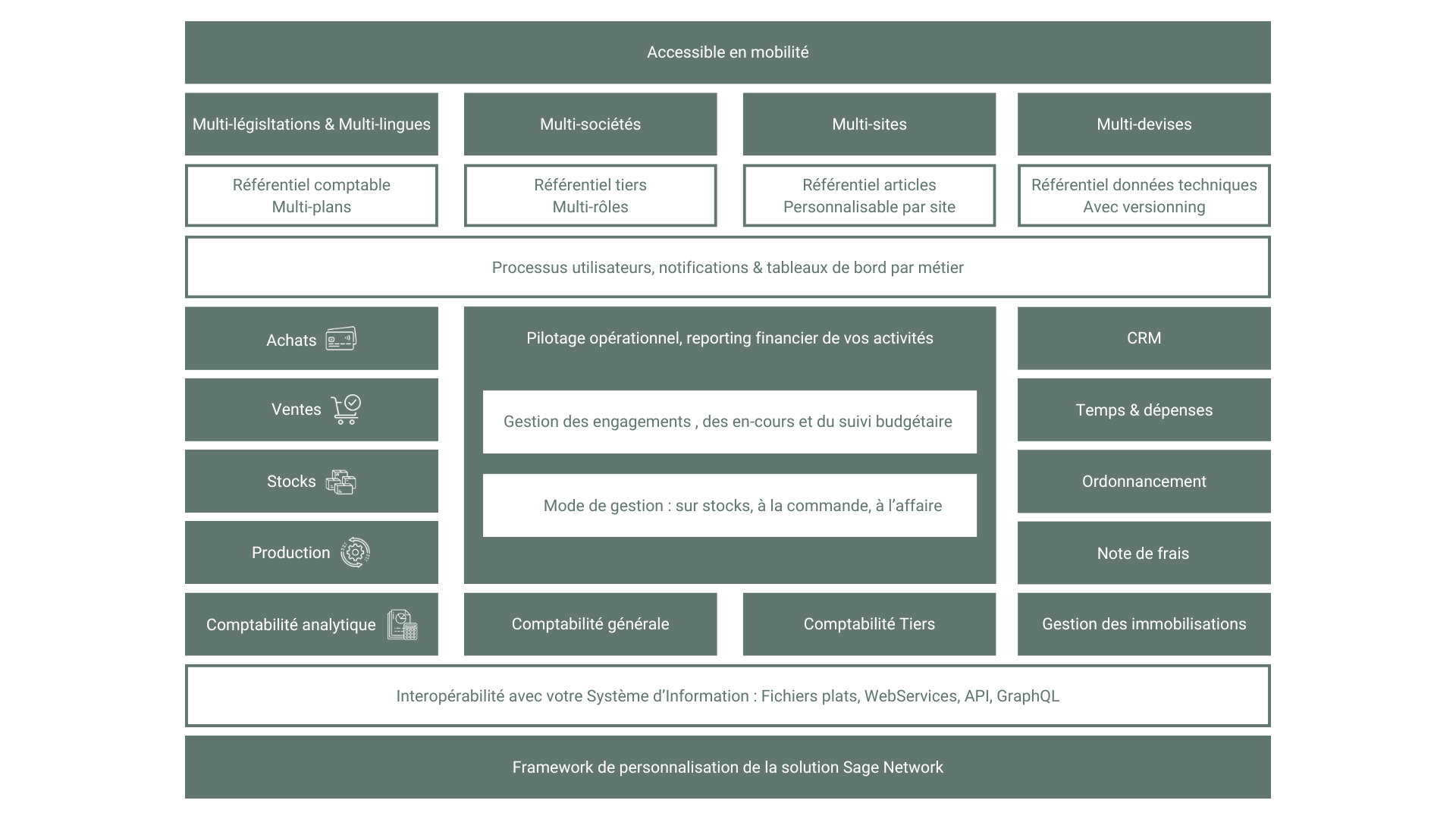 Tableau sur la solution Sage X3