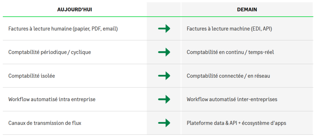 Tableau montrant les différences entre la facturation électronique et le système de facturation actuel. A la place d'une comptabilité périodique, on passe à une comptabilité en continu, l'ouverture à un réseau inter-entreprises, et la lecture des factures par les machines (réduction des erreurs humaines).