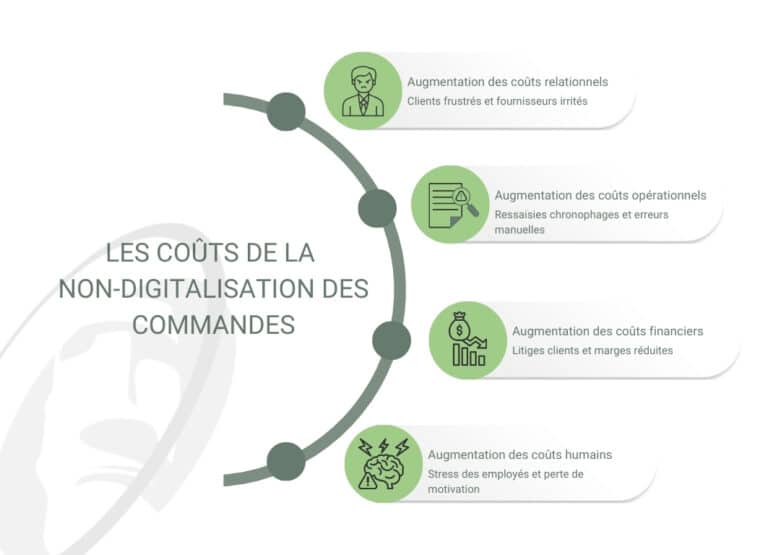 infographie - coûts de la non digitalisation des commandes
